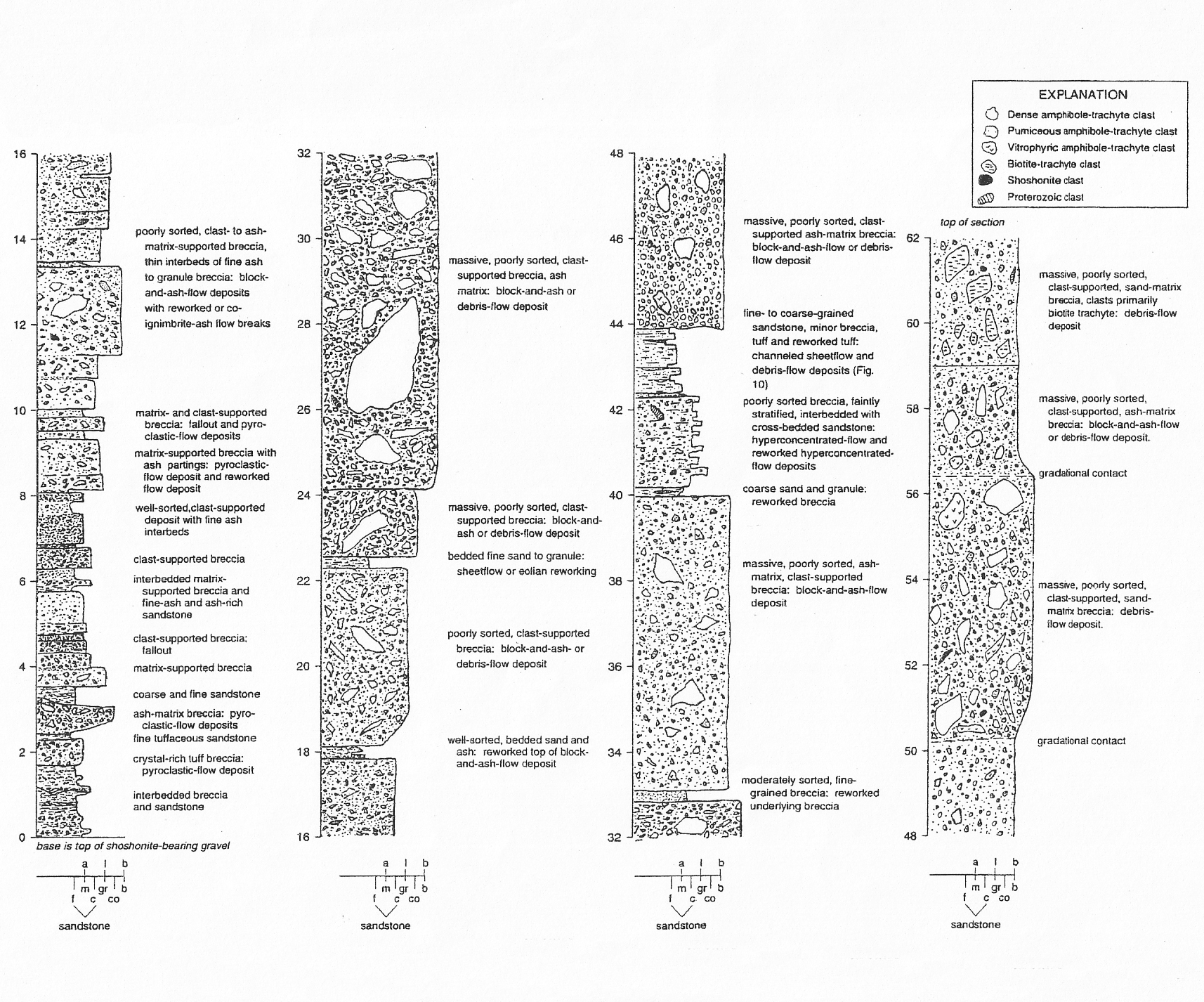 Stratigraphic Column Examples